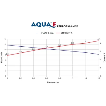 Power Pumpe Aqua, 13 l/min